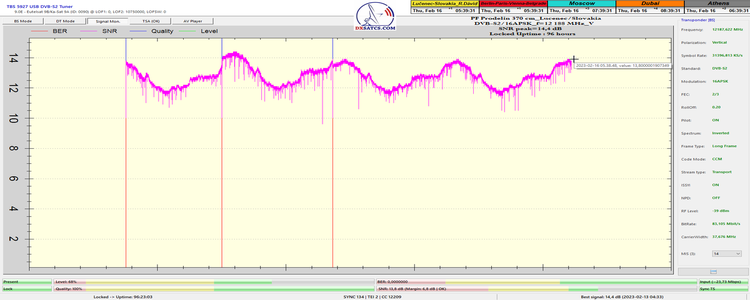 dxsatcs-eutelsat-9b-9e-italy-dvbs2-s2x-multistream-96h-signal-monitoring-snr-12188-mhz-v-pf-370cm-n